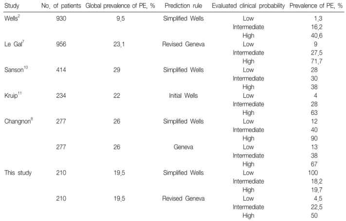Table  5.  Accuracy  of  clinical  prediction  rules  for  pulmonary  embolism  in  previous  study  and  this  study