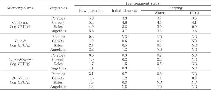 Table 1. Effect of decontamination with hypochlorous acid on the selected microorganisms in Saengshik raw materials before change of pre-treatment steps