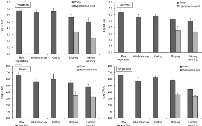 Fig. 2. Reduction of total microbial counts of potatoes, carrots, kales, and angelicas surface by dipping in hypochlorous acid after change of pre-treatment steps.