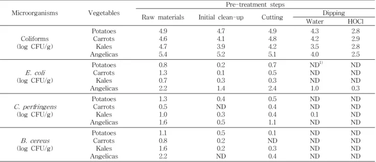 Table 2. Effect of decontamination with hypochlorous acid on the selected microorganisms in Saengshik raw materials after change of pre-treatment steps