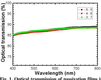 TABLE 2. EDS analysis of passivation films  Ratio of  MgF2 to Zn  Weight ratio (wt%)  Mg  Zn  F  5:5 39.78  2.07  58.14  4:6 38.73  8.12  53.15  3:7 35.64  5.01  59.35 