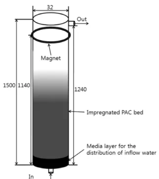 Fig.  1.  Impregnated  PAC  PAC  column  (Unit:  mm).