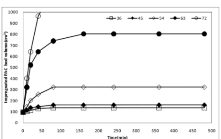 Table  3.  Impregnated  PAC  bed  and  contact  time  by  flow  rate Flow rate (m/day) Impregnated PAC 