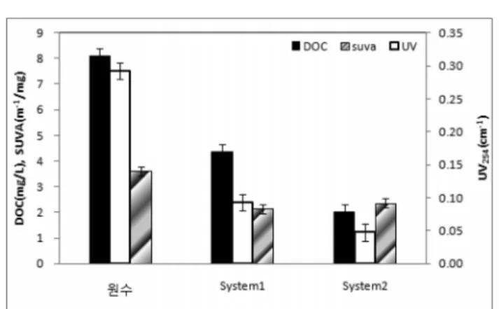 Fig.  6.  TMP  variation  of  MF  membrane  in  each  system  at  ope- ope-ration  flux  of  1  m 3 /m 2 /day.