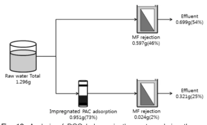 Fig.  9.  Molecular  weight  distribution  of  before  and  after  MF  membrane  in  system  2  by  HPLC-SEC  with  UV  detector.