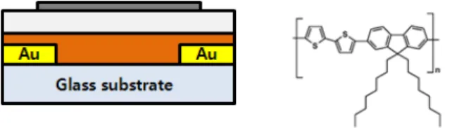 Fig. 1. Schematic diagram of a top-gated polymer  transistor and molecular structure of F8T2