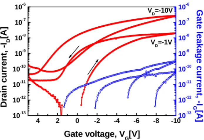 Fig. 3. Transfer curves of top gated F8T2/P(VDF- F8T2/P(VDF-TrFE) transistors .  0 -5 -10 -150.00.10.20.30.4VG=-6VVG=-8VDrain current, -IDµA Drain voltage, V D [V]VG=-10V