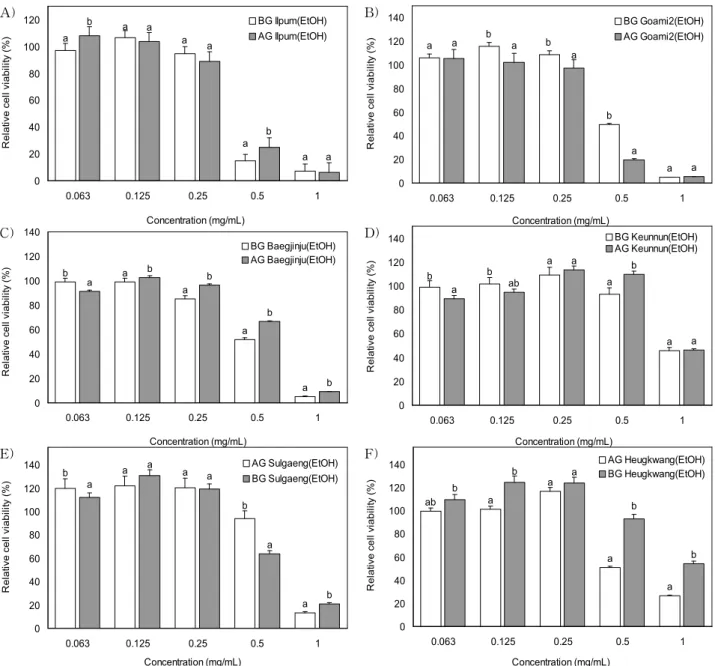 Fig. 2. Antiproliferation effects of 70% ethanol extracts of the rough rice before (BG) and after (AG) germination on human lung cancer cell line (H460).