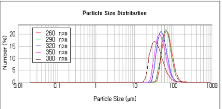 Fig. 1 Particle size distribution of microcapsules    as function of stirring rate. 
