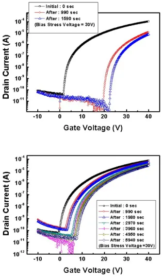 Figure 4 show the transfer characteristics of the IGZO  TFTs (W/L = 1000µm/ 60µm) coated with solutions  having various metal precursor molar ratios, and  annealed at 350   for 1 hour in oxygen and 2 hours  in 4% H 2 /N 2  gas mixture ambient