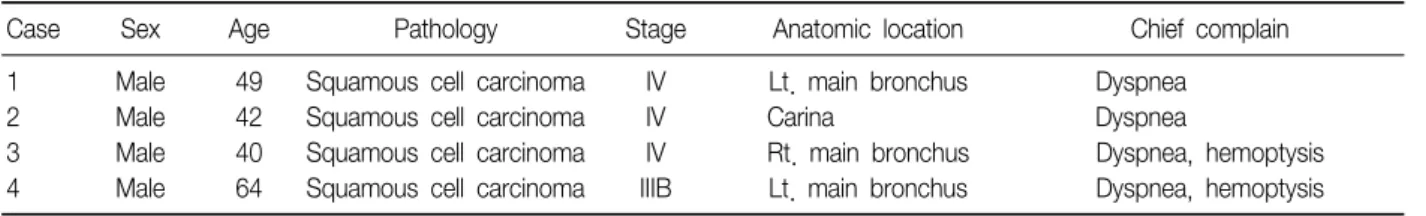 Table  1.  Basal  characteristics  of  the  patients 