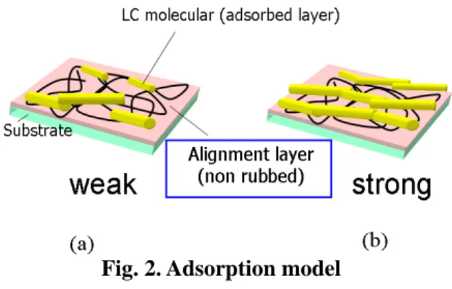 Fig 3. Order parameter of adsorbed LC 