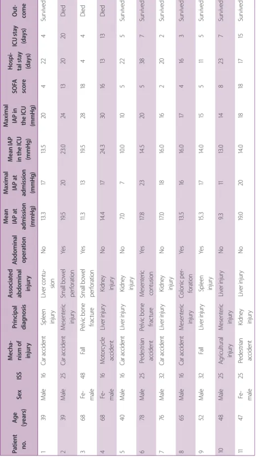 Table 1. Clinical characteristics and clinical courses of all patients in this case series Patient no.Age(years)SexISSMecha-nism of  injuryPrincipal diagnosisAssociated abdominal injury