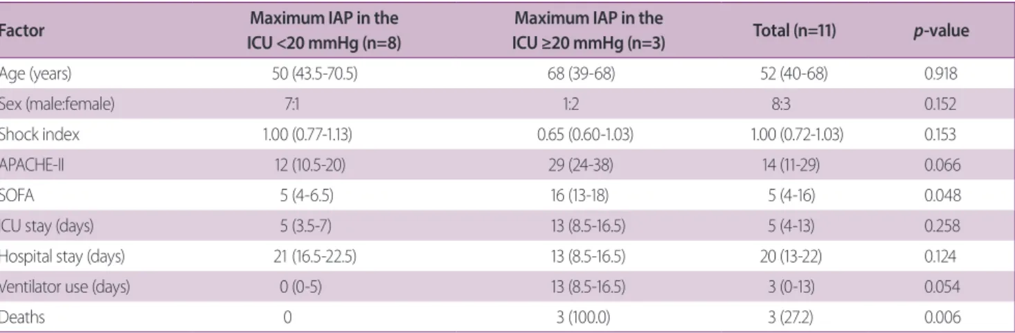 Table 2. Comparison of clinical characteristics according to the maximum IAP measured in the ICU
