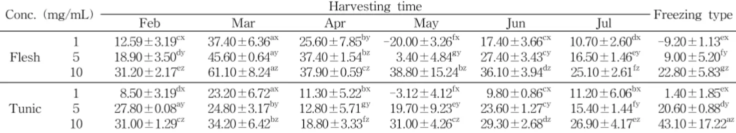 Table 5. ABTS radical scavenging activity of water extract from flesh and tunic parts of Styela clava with different harvesting