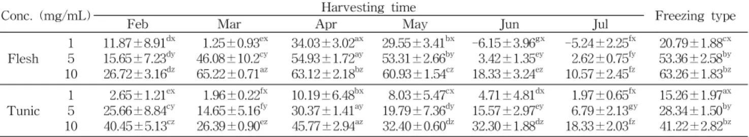 Table 7. ACE inhibitory activity of water extract from flesh and tunic part of Styela clava with different harvesting times (unit: %)