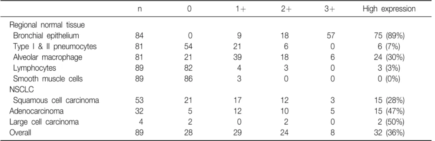 Table  2.  DR5  expression  in  non-small  cell  lung  cancer  and  regional  normal  tissues