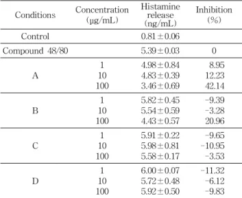 Table 3. Effect of extracts from various samples on the production of inflammatory cytokines for 3 hours incubation