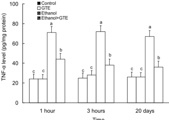 Fig. 1. Effects of green tea extracts (GTE) on hepatic TNF-α  levels in ethanol administered rats
