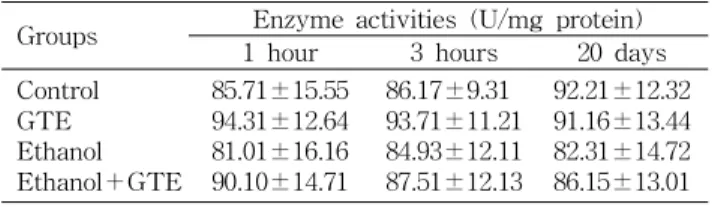 Table 3. Effects of green tea extracts on activities of cata- cata-lase in liver of ethanol-administered rats