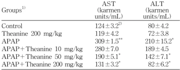 Table 2. The activities of AST and ALT in serum of the APAP-treated mice after theanine administration