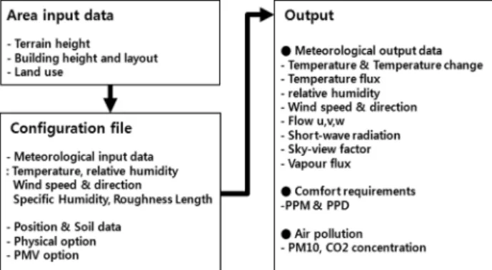 Fig.  5.  Hourly  frequency  of  wind  direction.        여기서,  θ는 기온(potential temperature), Kh 는  지표와  대기간의 열교환계수, Cp 는 대기의 specific heat, ρ는 공기밀도, ∂Rn,lw/∂z는  대기복사에  의한  cooling/heating  효과, Qh 는 식생과  대기간의  열전