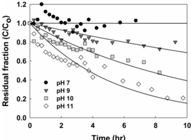 Table  3.  Free  ammonia  fraction  and  mass  transfer  coefficient  under  various  pH  conditions