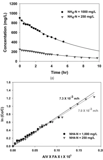 Fig.  5.  Effect  of  suspended  solid  concentration  on  ammonia  removal  in  the  membrane  contactor.