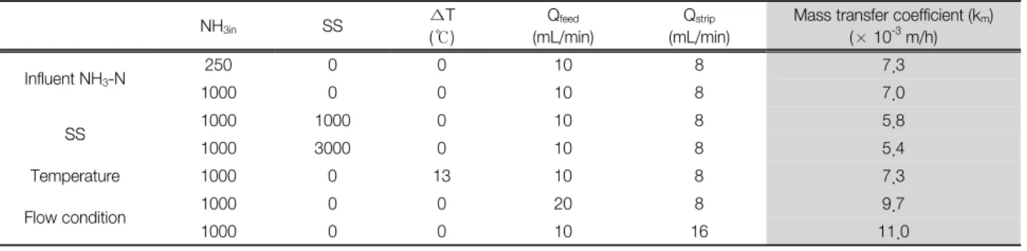 Fig.  7.  Effects  of  feed  and  stripping  solution  flow  rate  on  ammonia  removal  in  the  membrane  contactor.