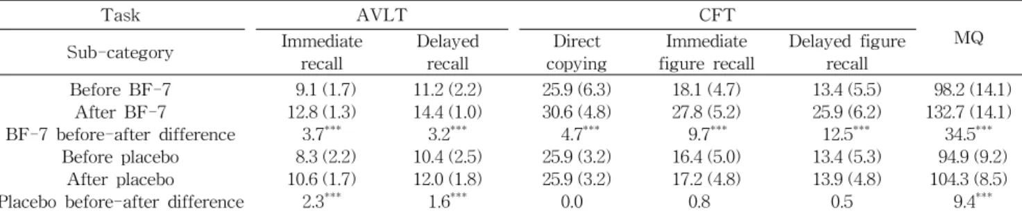 figure recall Delayed figurerecall Before BF-7 After BF-7 BF-7 before-after difference Before placebo After placebo
