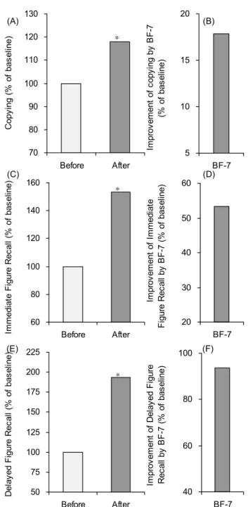 Fig. 1. The results of subcategories of AVLT before and af- af-ter administration of BF-7