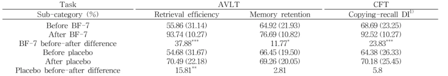 Table 3. Analysis of learning and memory test results with BF-7