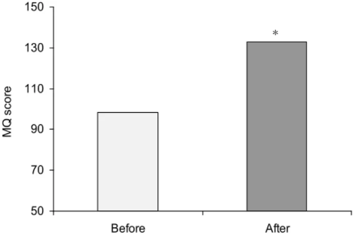 Fig. 4. Improvement of MQ by BF-7. MQ scores were repre- repre-sented as mean. The scores before and after administration of BF-7 were compared using Student’s t-test