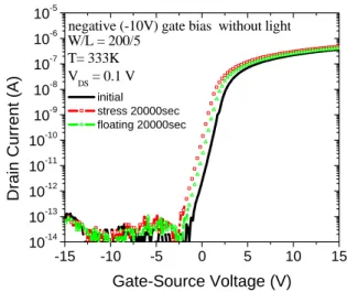 Figure 2 the I-V transfer curve of a-Si:H TFTs after          negative gate bias stress without the light illumination 