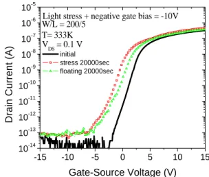 Figure 4 I-V transfer curve after negative (-10 V) gate bias  stress with and without light illumination 