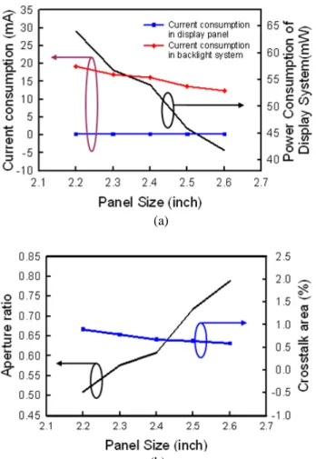 Fig. 2. (a) Dependence  of  the power consumption  of the display system on the panel size varying  from 2.2” to 2.6”