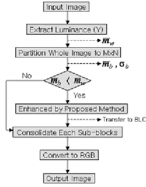 Figure 1 shows the flow chart of our proposed  method.  
