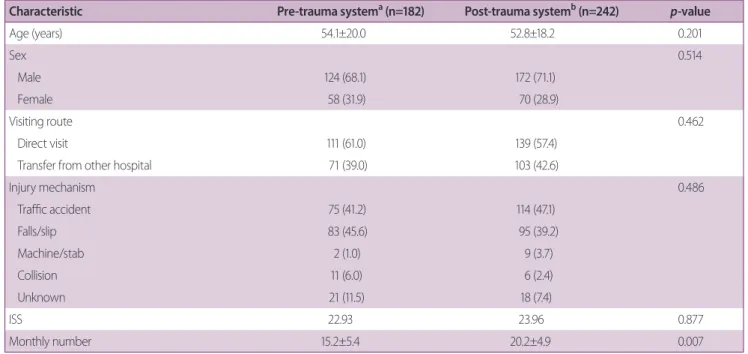 Table 1. General characteristics of the pre-trauma system group and the post-trauma system group