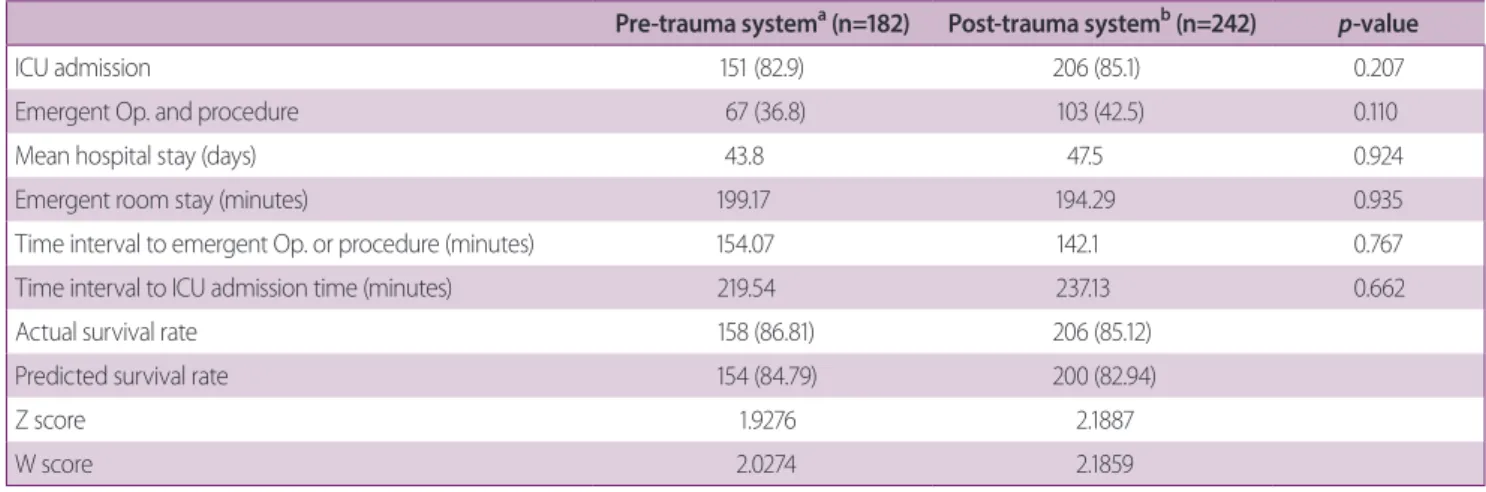 Table 2. Clinical outcome of the emergency department treatment