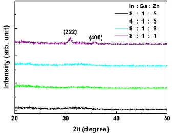 Figure 3 shows the transfer characteristics of the  solution-processed InGaZnO TFTs with various  In:Ga:Zn molar ratios (6:1:3, 4:1:5, 2:1:7, 1:1:8,  0:1:9)