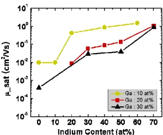 Fig. 4. Field-effect mobility variation on  In  and  Ga