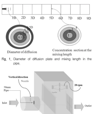 Fig.  1.  Diameter  of  diffusion  plate  and  mixing  length  in  the  pipe.