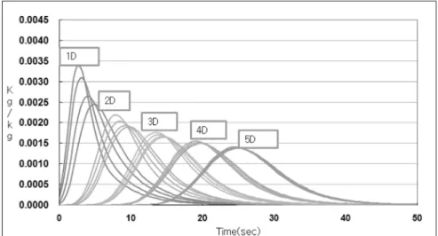 Fig.  5.  Concentration  according  to  mixing  length  at  the  pipe  with  diffusion  plate  (Diameter  0.1D,  distance  from  the  injection  pipe  :  0.1D)
