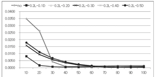 Fig.  9.  Standard  deviation  of  concentration  according  to  mixing  length  and  diameter  of  diffusion  plate  (Distance  of  diffusion  plate  from  injection  pipe  :  0.2D).