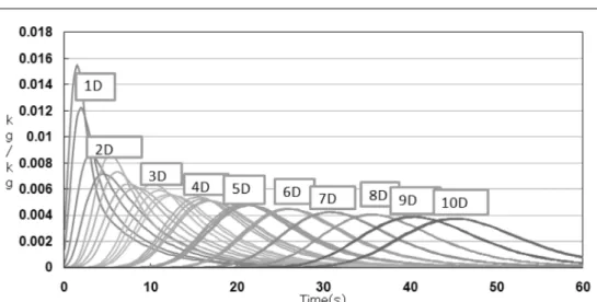 Fig.  12.  Concentration  according  to  mixing  length  at  the  pipe  with  diffusion  plate  (Diameter  0.1D,  distance  from  the  injection  pipe  :  0.1D).