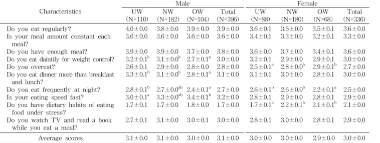 Table 2. Eating habits scores of subjects by BMI groups