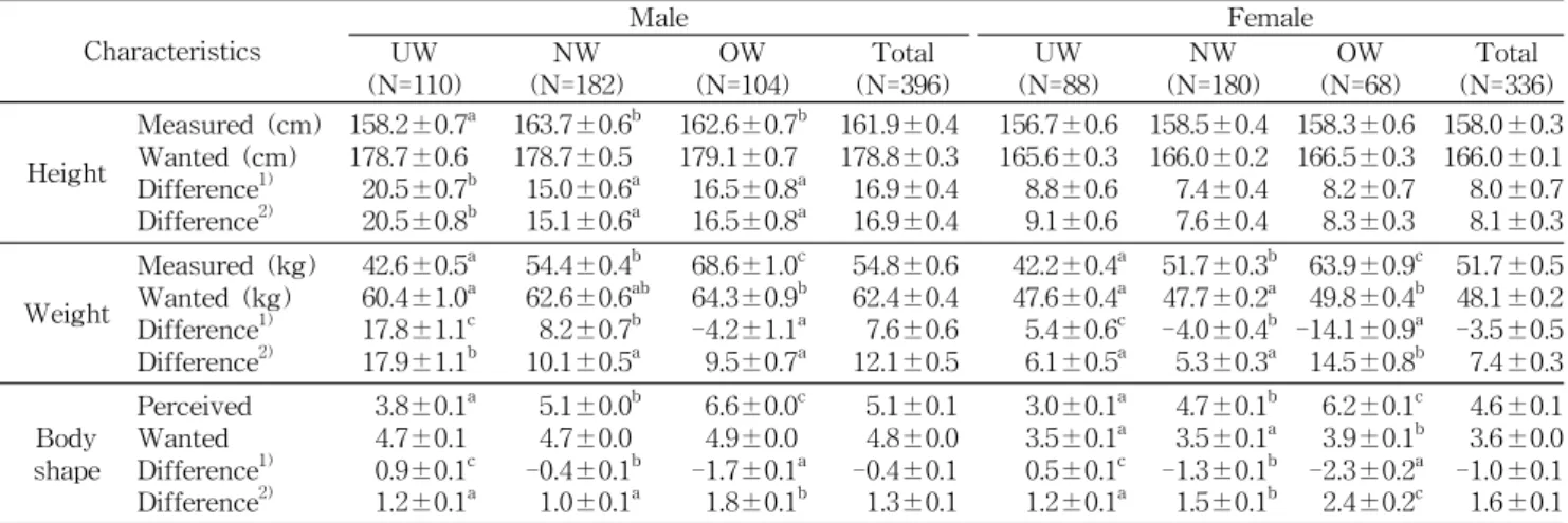 Table 4. Physical characteristics and perception of body shape in subjects by BMI groups