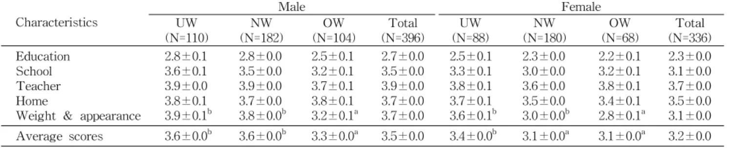Table 7. The stress scores of subjects by BMI groups