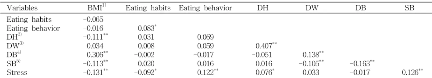 Table 8. Pearson's correlation coefficients among physical characteristics, dietary related variables, and stress of subjects