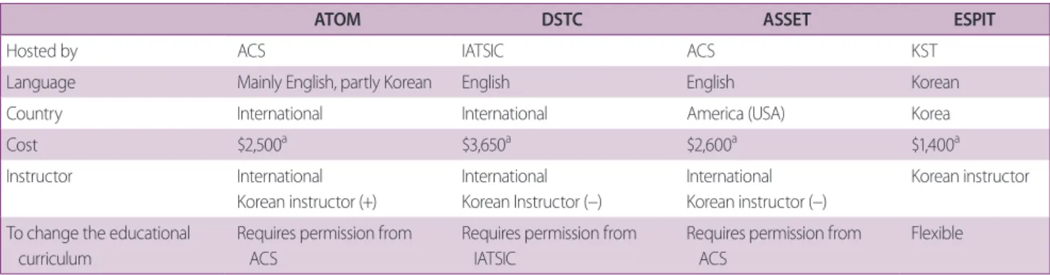 Table 5. Comparison of the ATOM, DSTC, ASSET, and ESPIT courses